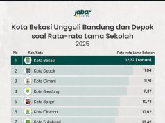 Kota Bekasi Jadi Kota Rata-Rata Lama Sekolah di Jawa Barat